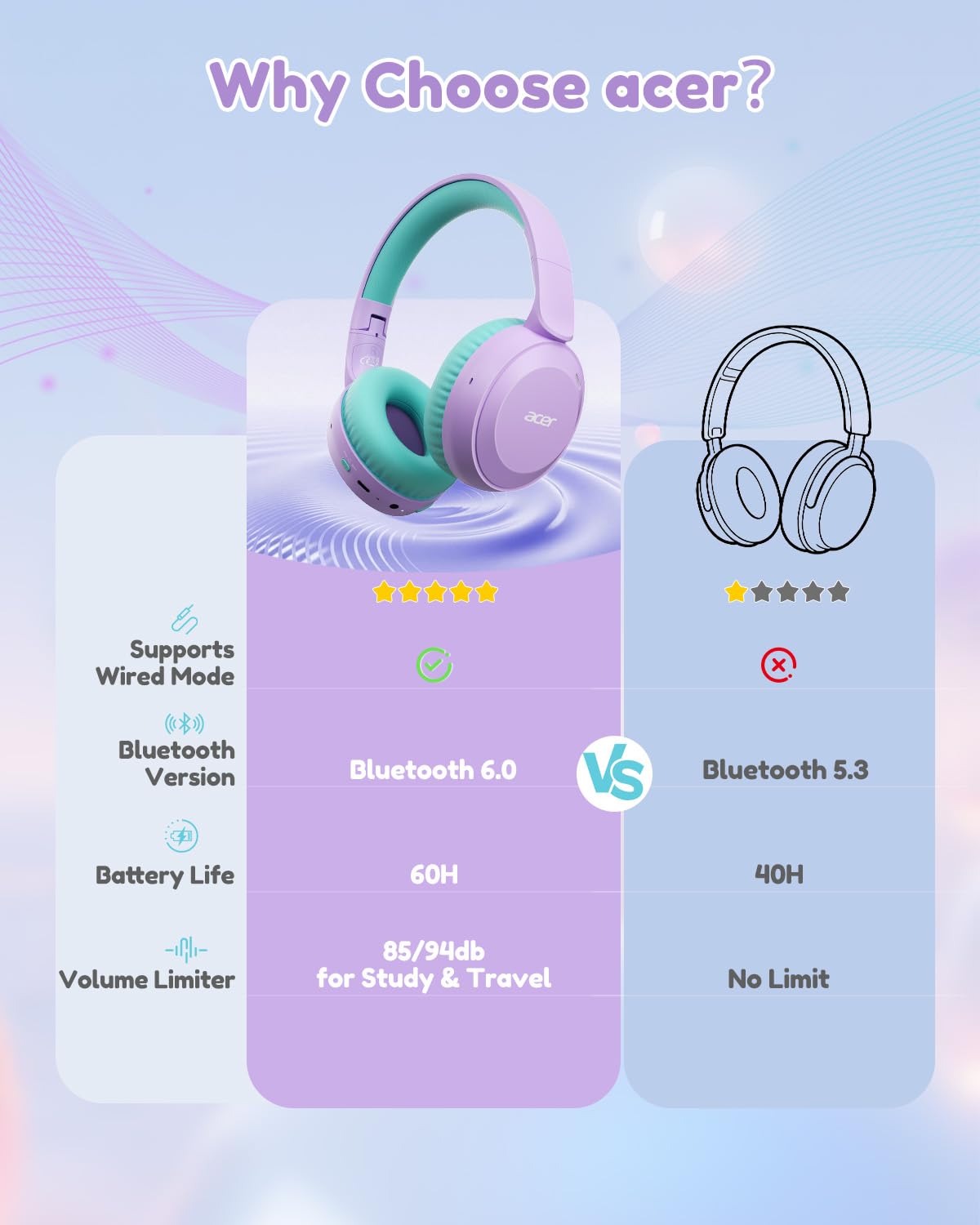 acer Kids Bluetooth Headphones, 85/94dB Volume Limiter, Foldable Wireless Over-Ear Headphones for iPad, Travel, 60H Playtime, Bluetooth 6.0, Built-in Mic, Purple Green, OHR668 ๐ All In One Marketplace Canada