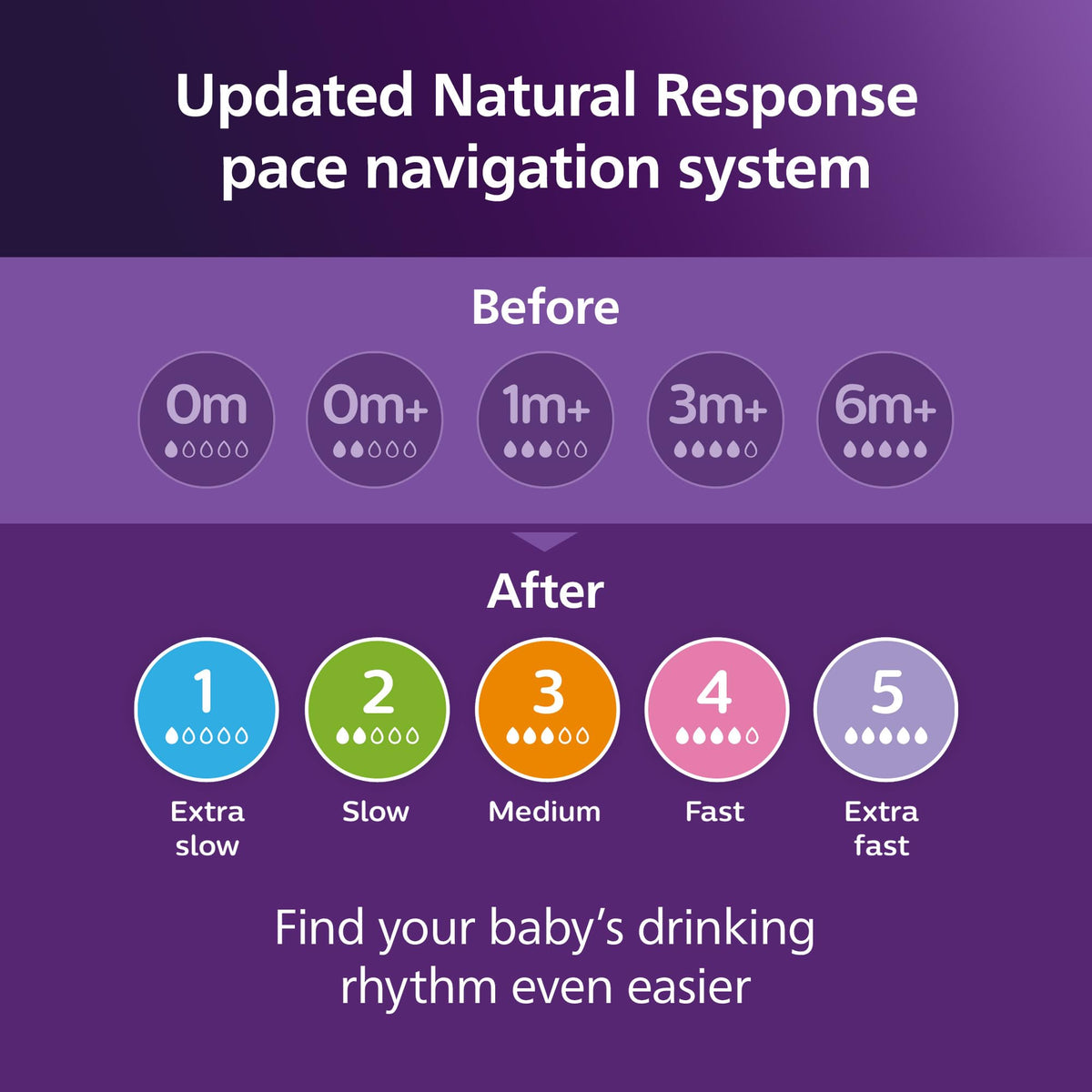 Philips Avent Natural Baby Bottle with Natural Response Nipple (Slow Flow, Flow 2), 4oz, 3-pack, SCY900/03 🍁 All In One Marketplace Canada