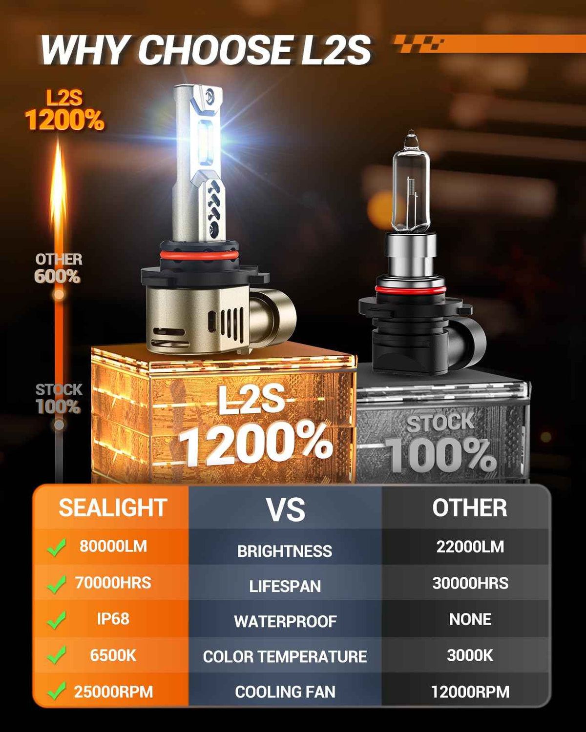 SEALIGHT 2026 Brightest 9005 HB3 LED Headlight Bulbs, 80,000LM 1200% Brighter, 6500K Cool White, 1:1 Halogen Size Wireless, 3 Min Plug and Play Halogen Replacement Conversion Kit, Pack of 2 🍁 All In One Marketplace Canada