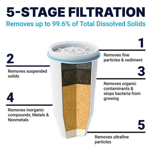 Culligan ZeroWater Official Replacement Filter - 5-Stage 0 TDS Filter Replacement - System IAPMO Certified to Reduce Lead, Chromium, and PFOA/PFOS, 4-Pack 🍁 All In One Marketplace Canada